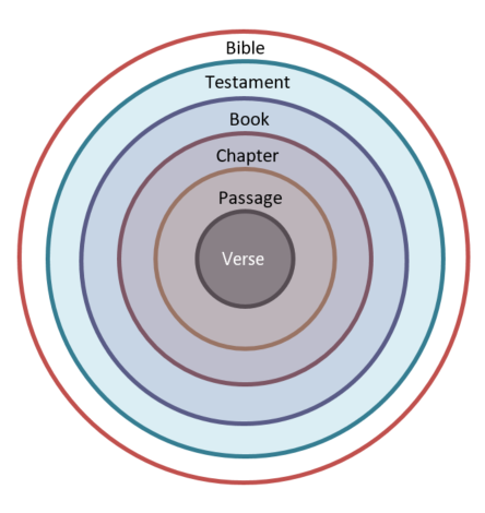 A series of concentric circles depicting how context should color our understanding of a verse. | All Rights Reserved