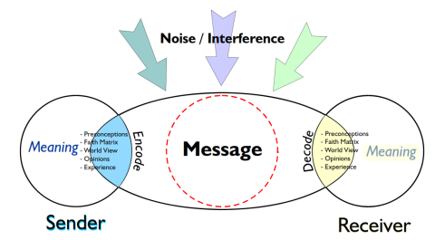 The communication model by David Hesselgrave
