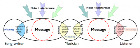 The communication model applied to music